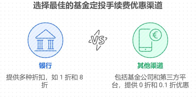 基金定投手续费有没有打折的时候?新手小白在线等