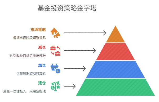 基金 建仓减仓 加仓技巧