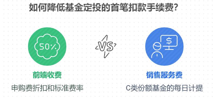 新手小白刚定投基金,为啥第一笔扣款手续费比预期高?