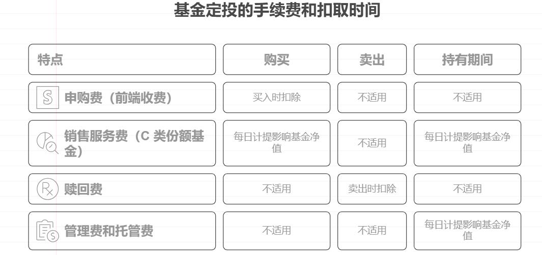 基金定投的手续费是买入时扣,还是卖出时扣?新手小白求告知