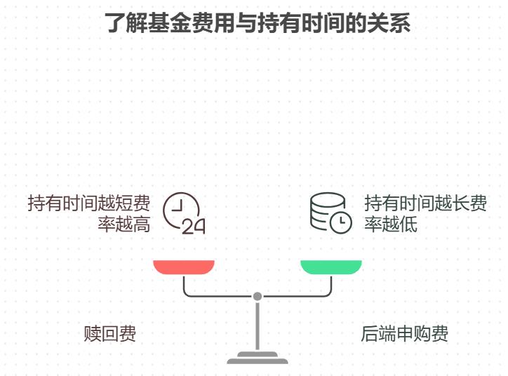 基金定投手续费和持有时间有关系吗？​