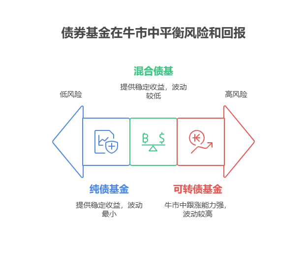 都说牛市来了,7 月份配置债券基金还有意义吗,要怎么配置?
