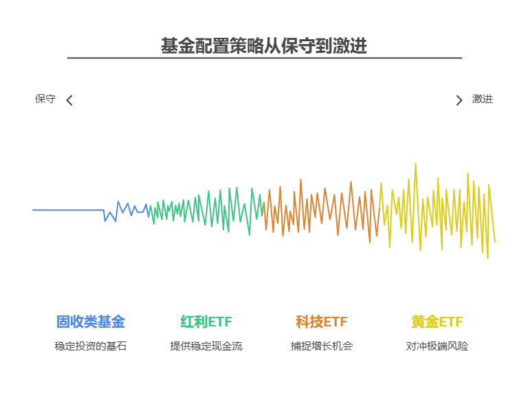 7月稳健型投资者可以“固收打底+红利增强+科技点缀”来配置基金,既稳住收益又能捕捉机会! 一、核心配置:固收类基金(50%-60%) 债券基金是稳健投资的“压舱石”,7月建议优先选短债基金(流动性好,受利率波动影响小)或中长债基金(若降息预期强,可博取资本利得)。比如银河领先债券A,近1年收益8.03%,波动率仅1.2%,适合作为底仓。另外,可搭配10%-20%的“固收+”基金(如偏债混合型),通过少量股票或可转债增强收益,但需控制回撤。 二、卫星配置:红利+科技ETF(30%-40%) 红利资产(如中证红利ETF)股息率高、波动低,是牛市中的“防御盾”;科技板块(如科创50ETF)弹性大、成长性强,是进攻的“矛”。两者搭配可平衡风险与收益。例如,7月若市场震荡,红利ETF能提供稳定现金流;若科技板块爆发,也能分享上涨红利。 三、灵活配置:黄金ETF(5%-10%) 地缘冲突和贸易摩擦的不确定性仍在,黄金的避险属性值得关注。7月可配置少量黄金ETF(如上海金ETF),对冲极端风险,同时黄金与股债相关性低,能进一步分散组合波动。 总结:稳健投资不是“躺平”,而是通过科学配置让收益更稳、风险更低!我公司名列行业前列,具备雄厚师资力量,能根据您的风险偏好和资金量,量身定制7月基金配置方案,欢迎右上角关注,免费获取专属组合!