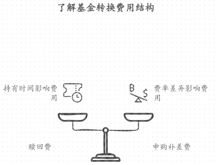 新手小白不懂，基金定投转换其他基金要额外收手续费吗？​