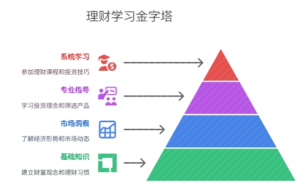 学习理财 如何规避风险