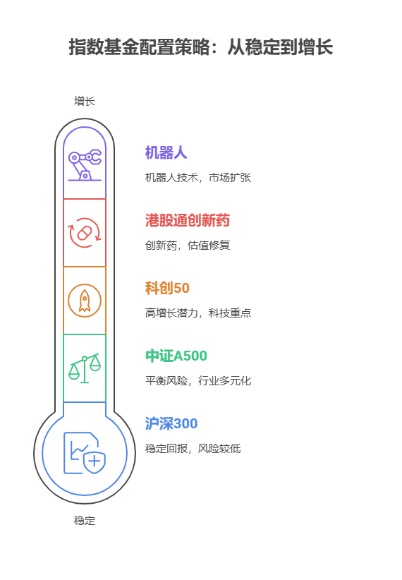 月份指数基金怎么配置，跟踪哪些指数的基金更有优势?
