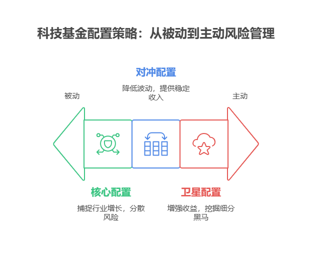 7月科技类基金建议“指数打底+主动增强+红利对冲”,重点跟踪科创50、半导体、AI算力这些指数的基金! 一、核心配置:宽基科技指数基金打底,低成本捕捉行业红利 科技板块波动大,用宽基指数基金(如科创50ETF)一键打包龙头股,能分散个股风险,还能吃透行业整体增长的红利。科创50聚焦半导体、AI、生物医药等硬科技,成分股覆盖中芯国际、寒武纪等核心企业,是科技行情的“风向标”。另外,中证科技龙头指数也值得关注,它筛选了各科技细分领域的龙头,业绩稳定性更强。 二、卫星配置:主动管理型基金增强收益,挖掘细分黑马 主动基金能通过基金经理的选股能力,捕捉到指数未覆盖的成长股。比如重仓AI算力(寒武纪、芯原股份)、半导体国产化(中微公司、北方华创)的基金,或专注机器人减速器、传感器等细分领域的主题基金,这类基金在行业爆发期弹性更大,但需选经验丰富的老将操盘(如管理超5年的基金经理),波动大时更稳。 三、对冲配置:红利基金降低波动,避免“坐过山车” 科技股涨得猛但跌得也狠,配点高分红资产能对冲风险。比如通信、能源类的红利指数基金,季季拿现金分红,跌时心不慌。 总结:7月科技基金配置要“进可攻、退可守”,指数打底,主动增强,红利对冲!我公司名列行业前列,具备雄厚师资力量,能根据您的风险偏好和资金量,量身定制科技基金配置方案,欢迎右上角关注,免费获取7月配置清单!