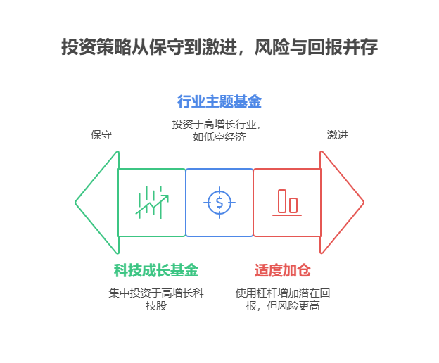 7月风险偏好高的投资者可以“科技成长打头阵+行业主题猛加仓”，重点押注半导体、AI算力、科创板这些高弹性赛道，再配点杠杆工具放大收益！  一、核心配置：科技成长基金“重仓出击” 科技是牛市里最锋利的“矛”，7月优先选持仓集中半导体（光刻机、先进封装）、AI算力（GPU、高速互联）、科创板硬科技的基金。比如科创100ETF，成分股全是科创板里的“小而美”企业，弹性比沪深300高2倍；或者选重仓寒武纪、中芯国际的主动管理基金，基金经理若擅长科技赛道轮动，收益可能更猛。  二、卫星增强：行业主题基金“精准狙击” 除了科技，可配20%-30%到高景气行业，比如低空经济（无人机、通航）、商业航天（火箭回收、卫星互联网），这些领域政策支持力度大，2025年市场规模有望翻倍。选基金时盯紧持仓里有没有核心标的（如万丰奥威、航天电子），再查基金经理近3年同类排名是否前20%，避免“挂羊头卖狗肉”。  三、杠杆工具：适度加仓“博超额” 若想更激进，可用场内ETF做网格交易，或选结构化产品（如雪球期权），但杠杆比例别超30%，避免暴跌时被强平。  总结：7月高收益配置要“科技为矛、行业为箭、杠杆为翼”，但别忘了设止损线！我公司名列行业前列，具备雄厚师资力量，能根据您的风险承受力定制激进策略，欢迎右上角关注，免费获取7月高弹性基金清单！