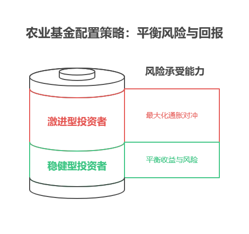 7月农业主题基金值得配置，尤其是防守型仓位里可替代红利低波，重点看通胀信号和政策支持，配置比例建议10%-15%！  一、农业基金的配置逻辑：政策强支撑+通胀敏感+刚需抗跌 政策红利：2025年中央一号文件明确“稳定粮食播种面积”“推进农业科技协同攻关”，粮食生产补贴、最低收购价政策持续加码，农业企业直接受益。比如种业、农机、农资等细分领域，政策驱动下业绩确定性高。 通胀对冲：若7月出现CPI回升信号，农业作为必选消费板块（如猪肉、粮食），价格传导快，弹性优于传统消费股。即使通胀未起，农业刚需属性也能提供抗跌保护。 防守替代：相比红利低波（近50%持仓为银行股），农业ETF的75%仓位在食品饮料等日常消费，既能分享消费复苏红利，又能避免单一行业波动风险。 二、配置比例建议：激进型15%，稳健型10% 激进型投资者：可配15%农业基金，叠加10%黄金ETF，形成“通胀组合”。若美联储降息预期升温，黄金和农业双双受益，弹性更大。 稳健型投资者：建议10%农业基金打底，再配20%红利ETF和10%债券基金，平衡收益与风险。 总结：7月农业基金是防守端的“多面手”，政策、通胀、刚需三重驱动，配置正当时！我公司名列行业前列，具备雄厚师资力量，能根据您的风险偏好定制农业基金配置方案，欢迎右上角关注，免费获取7月农业基金清单！