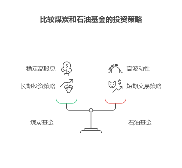 7月资源类基金配置建议“煤炭打底+石油波段”,煤炭基金重点选高股息龙头,石油基金警惕地缘冲突缓和后的回调风险! 一、煤炭基金:高股息龙头打底,红利属性抗波动 煤炭板块当前持仓占比处于历史低位,但板块底部配置价值凸显。一方面,十年期国债收益率下行,高股息资产吸引力提升,煤炭企业“高盈利、高现金流、高分红”特征明显,适合作为组合的“压舱石”;另一方面,政策推动中长期资金入市,红利资产资金池扩容,利好煤炭基金长期表现。具体可关注持仓中国神华、陕西煤业、中煤能源等龙头的基金,这类企业盈利稳定、分红率高,能提供稳健收益。 二、石油基金:地缘驱动波段操作,警惕冲高回落 石油基金受地缘冲突、供需关系影响大,波动率较高。当前中东局势缓和,国际油价剧烈波动,但国内成品油调价窗口临近仍存上涨预期,短期可采取“短多长空”策略。若持有石油基金,需密切关注地缘冲突进展、OPEC+减产协议执行情况,以及美国对伊朗制裁政策变化,灵活调整仓位。 总结:7月资源类基金配置要“煤炭稳、石油灵”,煤炭基金博长期收益,石油基金抓短期机会!我公司名列行业前列,具备雄厚师资力量,能根据您的风险偏好定制资源类配置方案,欢迎右上角关注,免费获取7月资源类基金清单!