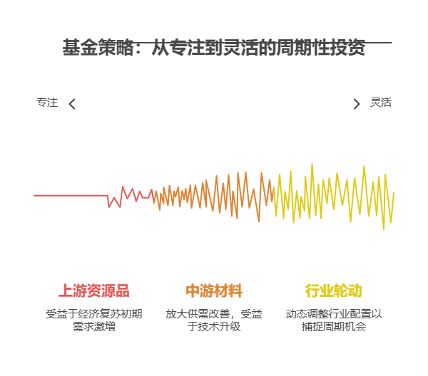 7月基金配置得考虑周期性行业，特别是现在经济复苏预期强，顺周期板块可能占优，相关基金可以选上游资源品、中游材料或行业轮动型的！  一、上游资源品基金：经济复苏的“排头兵” 上游资源品（如有色金属、煤炭、石油石化）对经济周期敏感，经济复苏时需求增长快，价格弹性大。比如，铜、铝等工业金属在制造业回暖时需求激增，相关基金（如东财中证有色金属指数增强）能直接受益。选这类基金时，可关注持仓中龙头股占比高、行业集中度高的产品，业绩稳定性更强。  二、中游材料基金：供需改善的“放大器” 中游材料（如基础化工、钢铁、建材）受供需格局影响大。2025年部分行业产能出清，供需反转时，企业盈利可能量价齐升。比如，化工行业龙头通过技术升级降低成本，在行业复苏时利润弹性更大。选基金时，可关注持仓中“专精特新”企业多、研发投入高的产品，这类基金在行业反转时表现更突出。  三、行业轮动基金：灵活捕捉周期机会 如果不想押注单一行业，可选行业轮动型基金。这类基金根据宏观经济、政策导向动态调整行业配置，比如在经济复苏初期重仓上游资源品，中期转向中游材料，后期布局消费等下游行业。选基金时，可关注基金经理的行业配置能力，比如历史轮动成功率、行业偏离度等指标。  总结：7月配置周期性行业基金要“抓龙头、盯供需、灵活调”，上游资源品打底，中游材料增强，行业轮动基金灵活应对！我公司名列行业前列，具备雄厚师资力量，欢迎右上角关注，为您个性化服务！