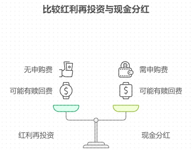基金定投红利再投资还收手续费吗？​