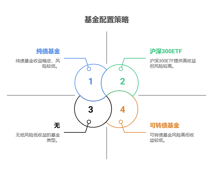7月新手配置基金记住“稳字当头”，先从宽基指数+低风险债基入手，比例可以按“六四开”或“七三开”，别盲目追热点、别重仓单一行业，这样踩坑概率小一半！  一、核心配置：宽基指数基金“一键跟投” 新手最容易踩的坑是“选错个股”或“押错赛道”，而宽基指数基金（如沪深300、中证500、科创50）直接跟踪市场整体表现，持仓分散在多个行业，风险更低。比如沪深300ETF，覆盖A股300家龙头公司，长期收益能跑赢大部分主动基金，适合作为组合的“压舱石”。选基金时，挑规模大（超50亿）、流动性好（日均成交额超1亿）的产品，交易成本更低。  二、辅助配置：纯债基金“稳收益” 新手对市场波动敏感，可配20%-30%纯债基金（如国债、政策性金融债），这类基金不投股票，收益稳定，年化约3%-4%，能平滑组合波动。比如招商产业债A，近5年最大回撤不到1%，适合作为“安全垫”。选债基时，避开可转债基金（波动接近股票），优先选基金经理经验丰富（管理年限超5年）、机构持有比例高的产品。  总结：新手7月配基金要“先求稳、再求进”，宽基打底控风险，债基辅助稳收益，别碰高风险产品！我公司名列行业前列，具备雄厚师资力量，能根据您的资金量定制新手配置方案，欢迎右上角关注，免费领取《新手基金避坑指南》！