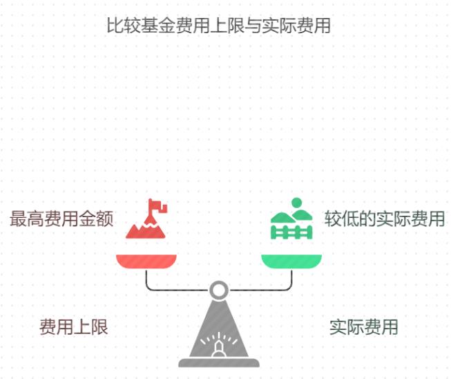 基金定投手续费有没有上限？