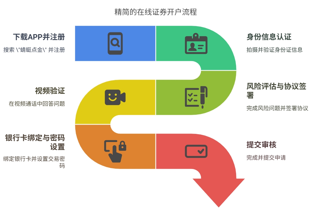 中信建投开户 流程 步骤