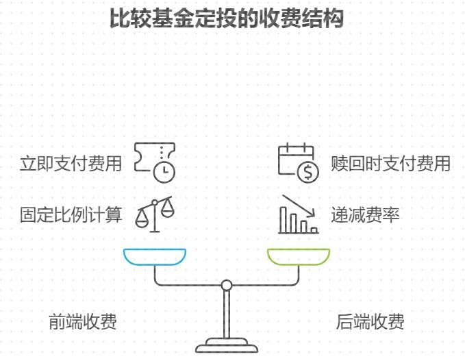 基金定投如果变更定投日期，手续费计算会受影响吗