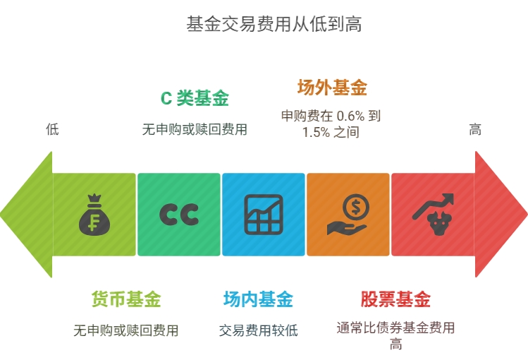 中信建投 账户交易 申购费 赎回费
