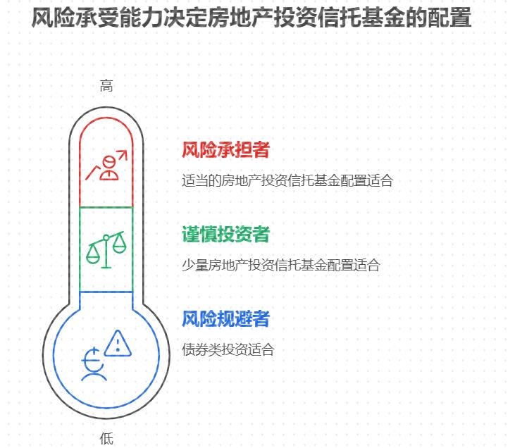 新手小白想买 REITs 基金，不知道自己风险承受力，咋判断能不能买？