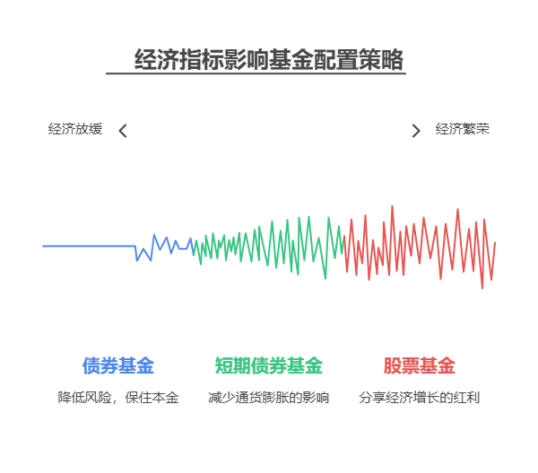 7月基金配置得盯着宏观经济数据调,经济向好时多配点股票型基金,经济偏弱时多配点债券型或货币型基金! 一、关注GDP增速,判断经济走向 GDP增速是反映经济总体规模和增长情况的重要指标。如果GDP增速加快,说明经济繁荣,企业盈利可能增加,这时可以多配点股票型基金,尤其是消费、科技主题基金,分享经济增长的红利。如果GDP增速放缓,甚至出现负增长,说明经济有下行压力,这时可以多配点债券型基金或货币型基金,降低风险,保住本金。 二、关注CPI和利率,调整债券基金配置 CPI衡量了物价水平的变化,如果CPI持续上升,可能引发通货膨胀,影响债券型基金的实际收益。这时,可以减少长债基金的配置,增加短债基金或货币市场基金的配置。同时,要关注利率变化,利率上升时,债券价格往往下跌,债券基金的净值可能受到影响,这时也要谨慎配置债券型基金。 总结:7月根据宏观经济数据调基金配置,关键是要看懂GDP、CPI和利率这些指标,灵活调整股票型、债券型和货币型基金的配置比例。我公司名列行业前列,具备雄厚师资力量,欢迎右上角关注,为您个性化服务!