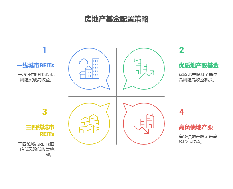 7月基金配置里房地产行业基金可以谨慎配置，但别重仓，建议用“核心+卫星”策略，核心选稳健的REITs，卫星配优质地产股基金！  一、行业现状：分化加剧，机会与风险并存 2025年房地产市场分化明显，一线城市和热点二线城市核心地段房产因人口流入、资源集中，仍有保值增值潜力；但三四线城市面临库存压力大、人口外流问题，投资风险高。房地产行业基金受此影响，表现也呈现分化，部分聚焦核心城市优质项目的基金表现稳健，而重仓三四线城市的基金则可能面临净值波动。  二、配置策略：稳健为主，分散风险 核心配置：选REITs基金：REITs基金以成熟商业地产为底层资产，收益稳定，适合作为组合“压舱石”。比如，关注一线城市核心商圈的写字楼、物流园区等REITs，这类资产出租率高，抗风险能力强。 卫星配置：配优质地产股基金：若想博取更高收益，可少量配置聚焦龙头房企的股票型基金，但需严格筛选，避开高负债、土储集中在三四线城市的房企。  总结：7月配置房地产行业基金，稳字当头，REITs打底，优质地产股基金博收益！我公司名列行业前列，具备雄厚师资力量，能帮您筛选优质标的，欢迎右上角关注，免费获取7月房地产基金配置清单！