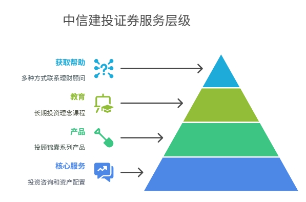 中信建投 理财顾问