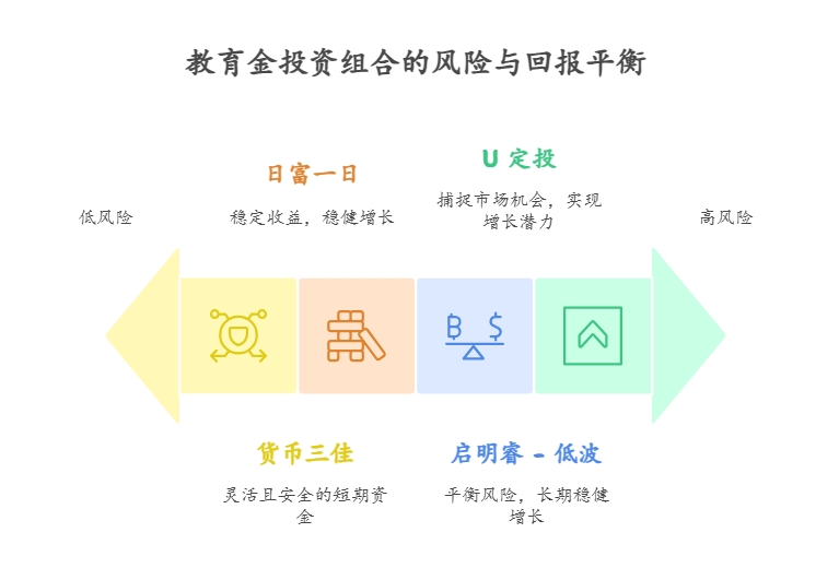 教育金低风险理财