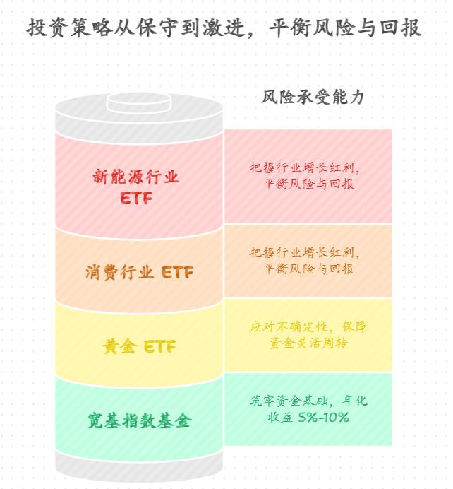 2025年上半年收官，新手小白想为孩子的兴趣班长期续费，下半年投资咋安排？