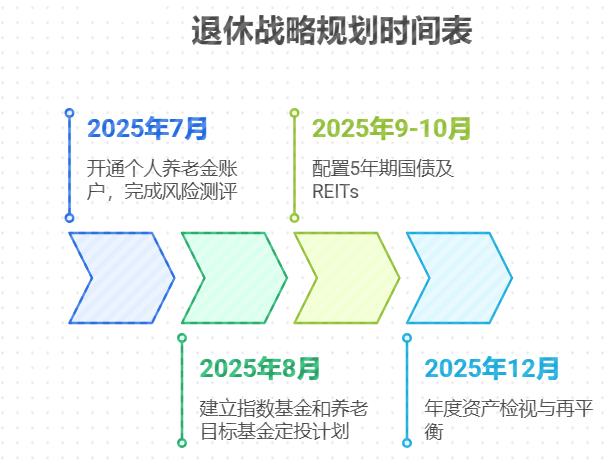 2025年上半年收官，新手小白想为自己未来养老攒钱，下半年投资咋规划？
