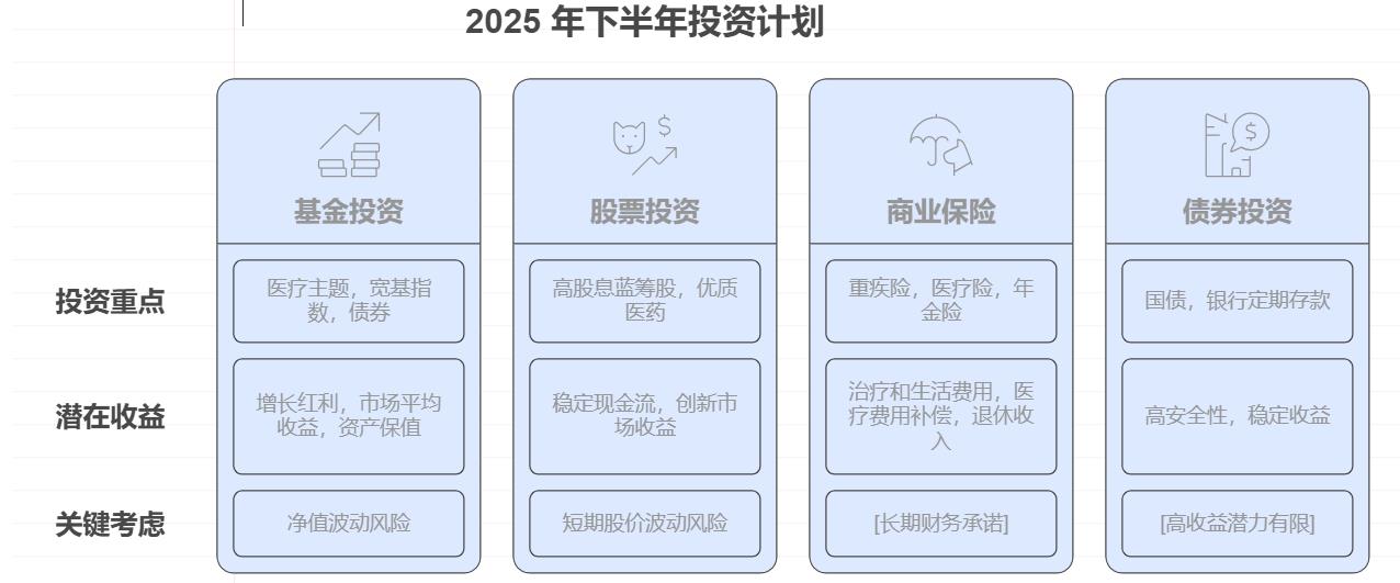 想为老年生活储备医疗费用，新手小白下半年投资咋安排