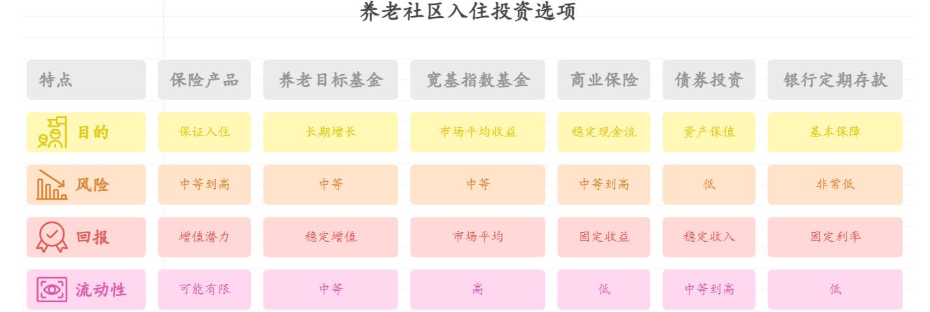 想为养老社区入住资格攒钱，新手小白下半年投资咋布局