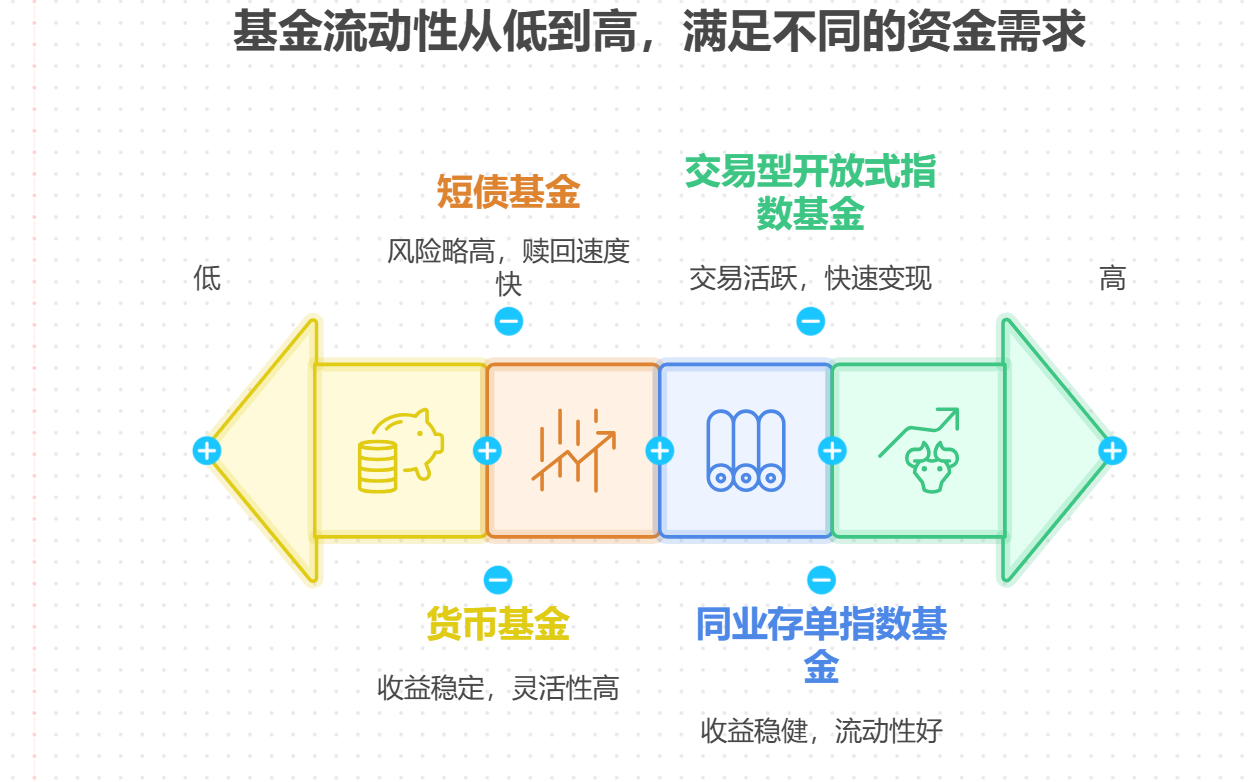 过度短期投资选哪些基金流动性好？