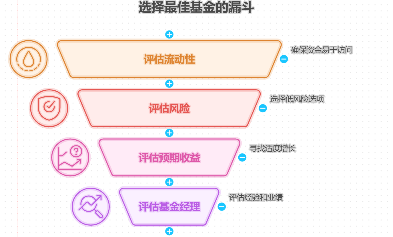 攒备考期间的生活费，选基金时要考虑的因素