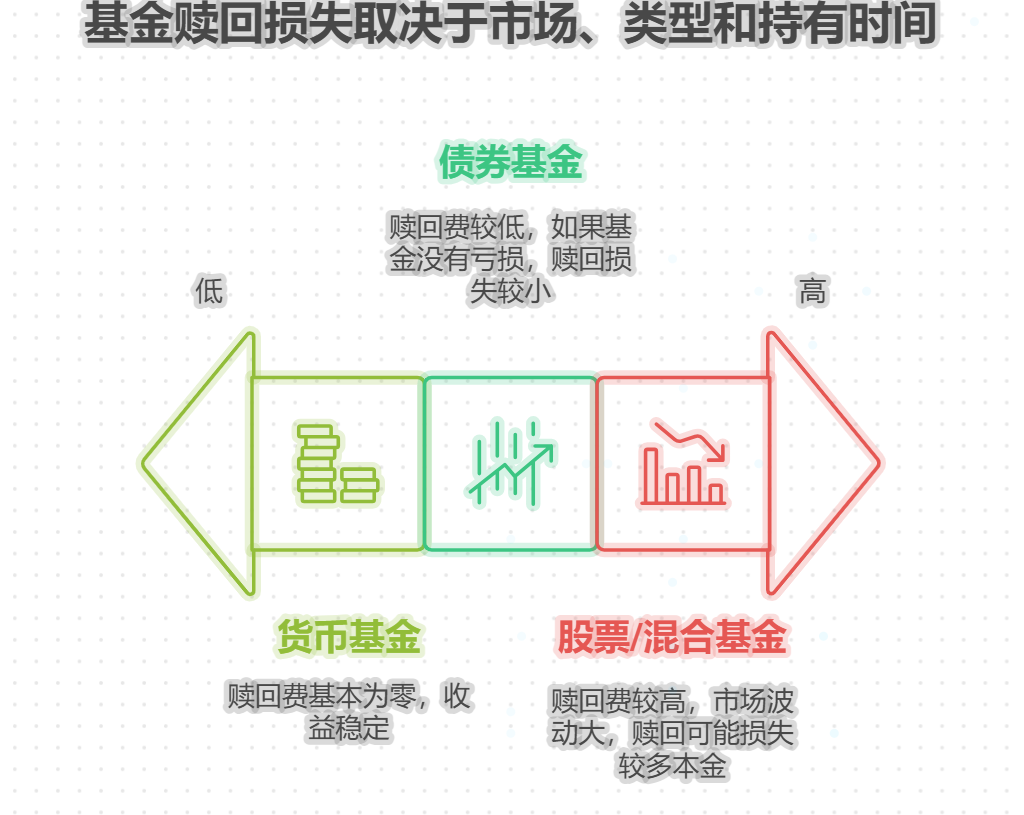 用1万买基金攒生活费,突然想换手机,买出基金的话会损失多少?