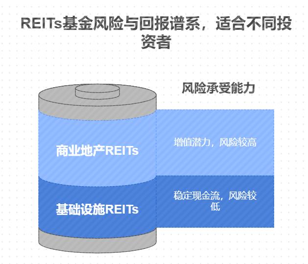 新手小白通过 REITs 基金攒钱可行吗？咋操作？