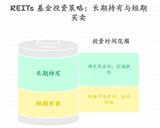 新手小白买 REITs 基金，是长期持有好，还是短期买卖好？