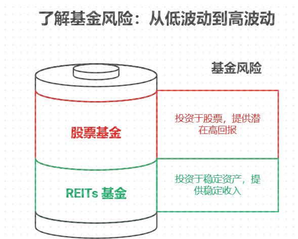 新手小白买 REITs 基金,和买股票基金有啥不一样?哪个风险低?