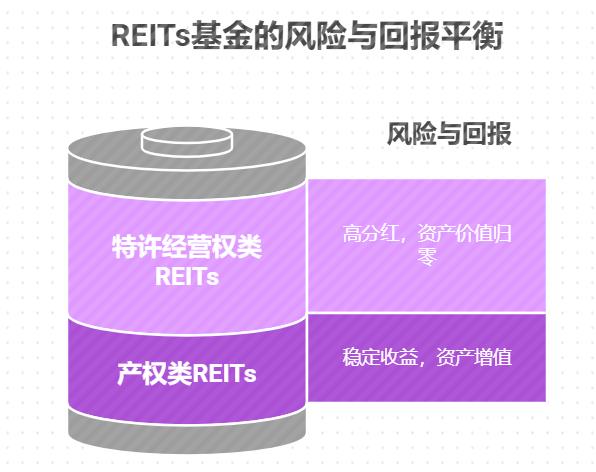 想攒钱买健身器材，新手小白买 REITs 基金，该选产权类还是特许经营权类？