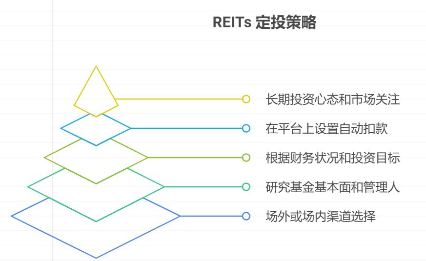 想攒钱买相机记录生活，新手小白买 REITs 基金，怎么设置定投？