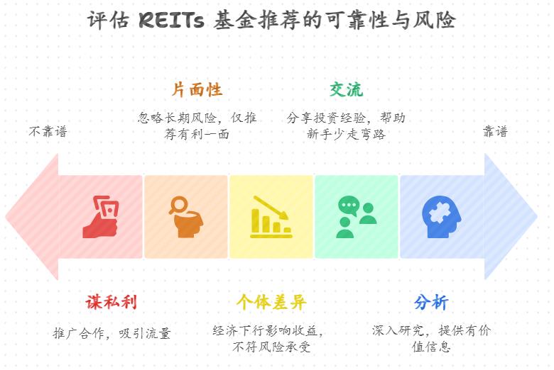 新手小白买 REITs 基金，跟着大 V 推荐买靠谱吗？有啥风险？