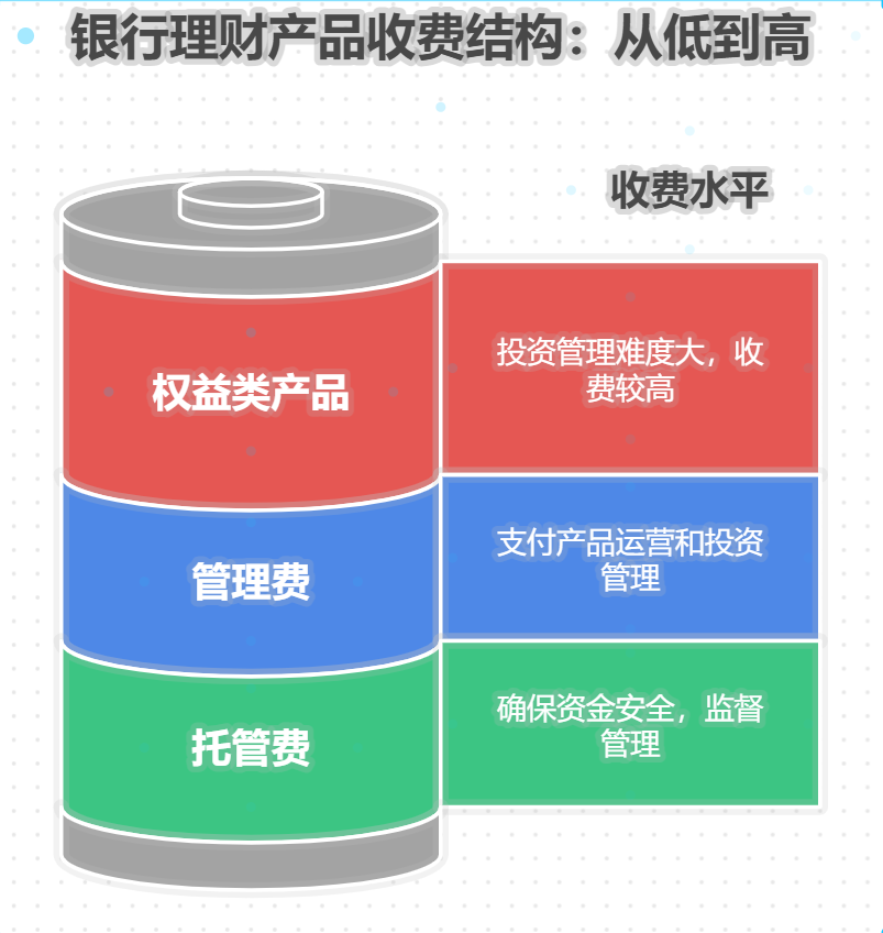 银行理财产品的管理费、托管费是怎么收的？