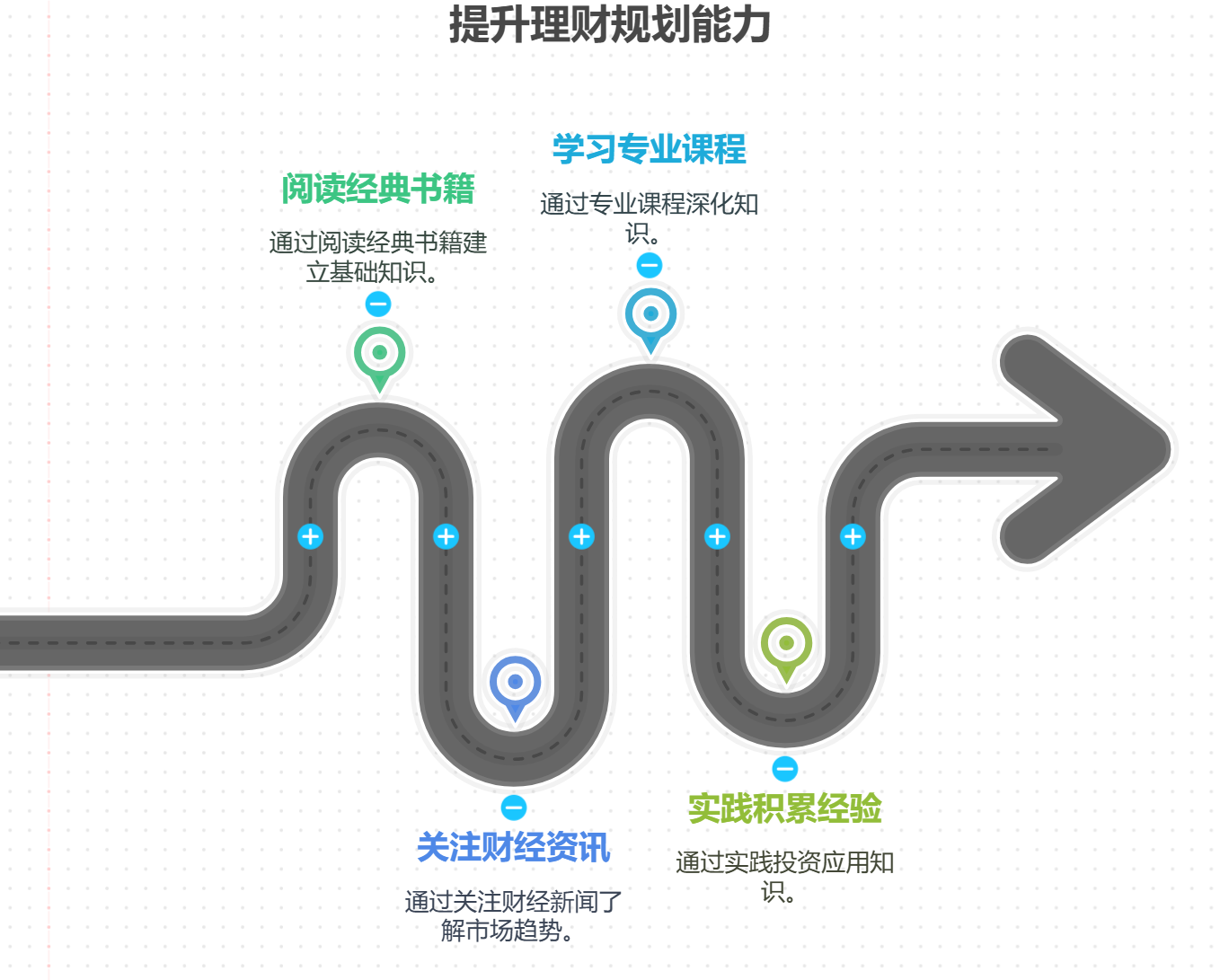 想做投资，怎么通过学习提升自己的理财规划能力？