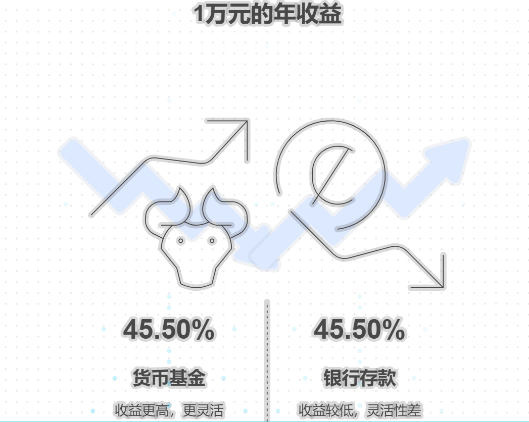 银行活期存款和货币基金哪个收益更高更灵活?