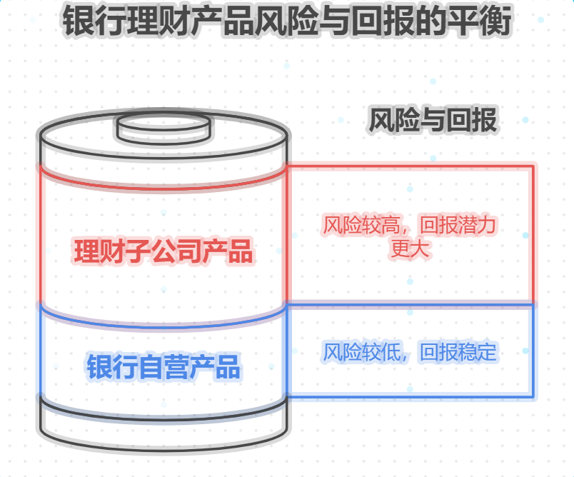 银行理财子公司发行的产品和银行自营的有区别吗？