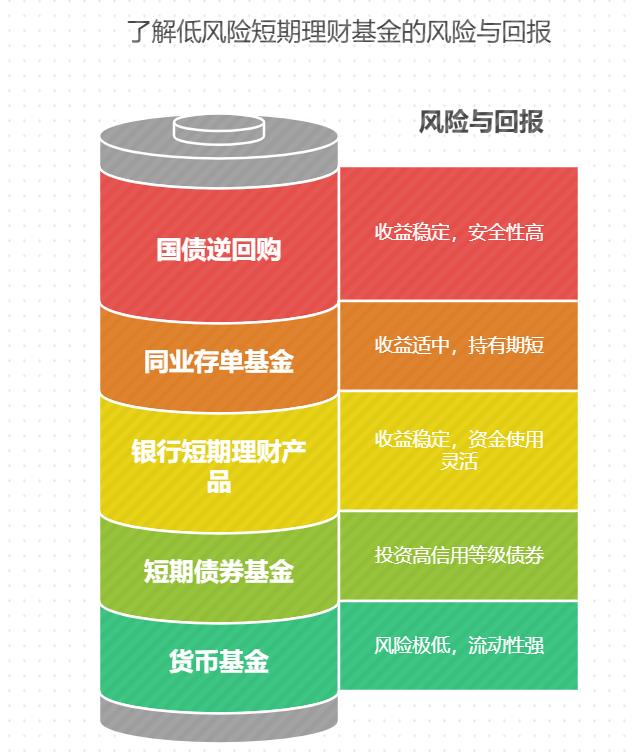年轻人如何通过理财搞钱，有啥低风险的短期理财基金值得入手？​