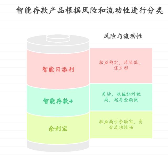 年轻人如何通过理财搞钱,有啥低风险的智能存款产品值得入手