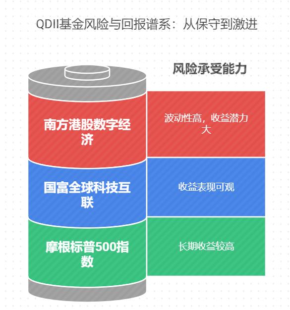买QDII基金理财能选不,收益和风险情况适不适合我,收益能超过存款收益不?