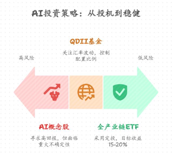 新手小白想在2025下半年通过投资人工智能相关基金,给家里换个大电视,咋弄?