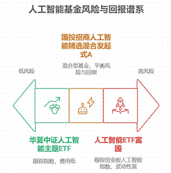 2025下半年打算换辆车，新手小白买人工智能基金攒钱，有戏不？