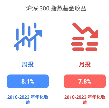 沪深300指数基金定投 周定投 月定投