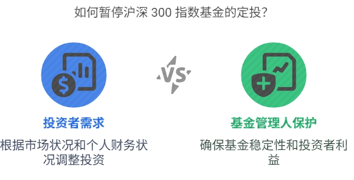 沪深300指数 基金定投暂停